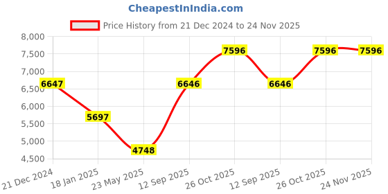 tatacliq.com Monte Carlo Blue Regular Fit Checks Wool Cashmere Jacket monte carlo Price History Graph from 21 Dec 2024 to 23 Nov 2025
