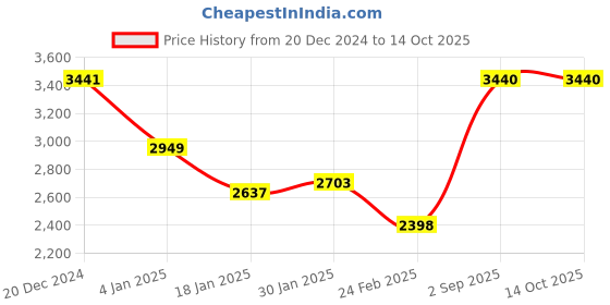 tatacliq.com Monte Carlo Blue Regular Fit Colour Block Quilted Jacket monte carlo Price History Graph from 20 Dec 2024 to 13 Oct 2025