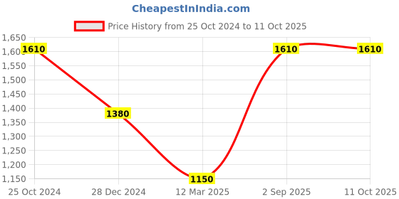 tatacliq.com Monte Carlo Blue Regular Fit Colour Block Sweatshirt monte carlo Price History Graph from 25 Oct 2024 to 9 Oct 2025