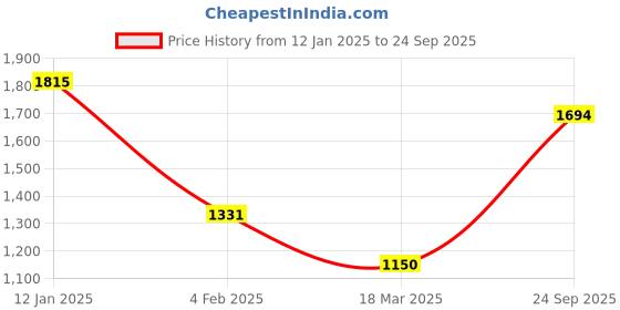 tatacliq.com Monte Carlo Blue Regular Fit Colour Block Sweatshirt monte carlo Price History Graph from 12 Jan 2025 to 24 Sep 2025