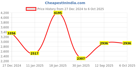 tatacliq.com Monte Carlo Blue Regular Fit Colour-Block Tracksuits monte carlo Price History Graph from 27 Dec 2024 to 6 Oct 2025