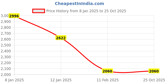 tatacliq.com Monte Carlo Blue Regular Fit Colour-Block Tracksuits monte carlo Price History Graph from 8 Jan 2025 to 24 Oct 2025