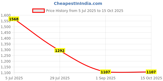 tatacliq.com Monte Carlo Blue Regular Fit Floral Print Night Suit monte carlo Price History Graph from 5 Jul 2025 to 15 Oct 2025