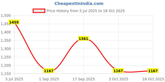 tatacliq.com Monte Carlo Blue Regular Fit Floral Print Night Suit monte carlo Price History Graph from 5 Jul 2025 to 17 Oct 2025
