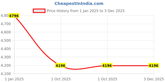 tatacliq.com Monte Carlo Blue Regular Fit Hooded Jacket monte carlo Price History Graph from 1 Jan 2025 to 3 Dec 2025