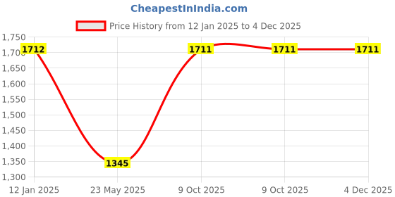 tatacliq.com Monte Carlo Blue Regular Fit Hooded Sweatshirt monte carlo Price History Graph from 12 Jan 2025 to 3 Dec 2025