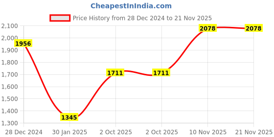 tatacliq.com Monte Carlo Blue Regular Fit Hooded Sweatshirt monte carlo Price History Graph from 28 Dec 2024 to 21 Nov 2025
