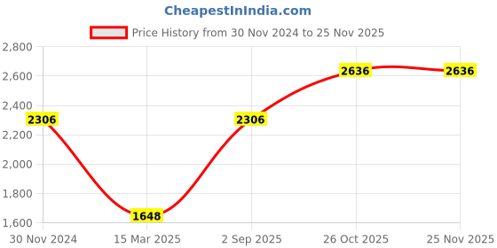 tatacliq.com Monte Carlo Blue Regular Fit Jacket monte carlo Price History Graph from 30 Nov 2024 to 24 Nov 2025