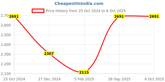 tatacliq.com Monte Carlo Blue Regular Fit Jacket monte carlo Price History Graph from 25 Oct 2024 to 4 Oct 2025