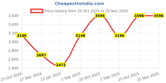 tatacliq.com Monte Carlo Blue Regular Fit Jacket monte carlo Price History Graph from 25 Oct 2024 to 24 Nov 2025