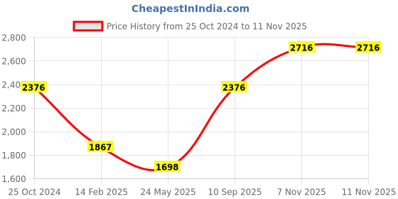tatacliq.com Monte Carlo Blue Regular Fit Jacket monte carlo Price History Graph from 25 Oct 2024 to 10 Nov 2025