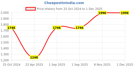 tatacliq.com Monte Carlo Blue Regular Fit Jacket monte carlo Price History Graph from 25 Oct 2024 to 1 Dec 2025