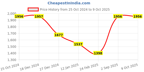 tatacliq.com Monte Carlo Blue Regular Fit Jacket monte carlo Price History Graph from 25 Oct 2024 to 9 Oct 2025