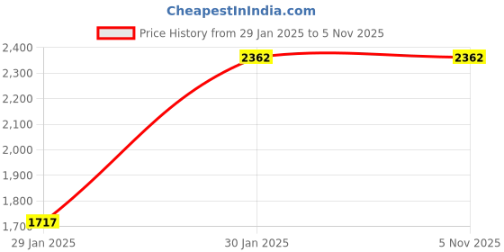 tatacliq.com Monte Carlo Blue Regular Fit Jacket monte carlo Price History Graph from 29 Jan 2025 to 5 Nov 2025