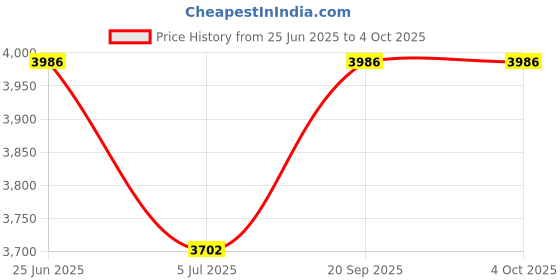 tatacliq.com Monte Carlo Blue Regular Fit Jacket monte carlo Price History Graph from 25 Jun 2025 to 4 Oct 2025