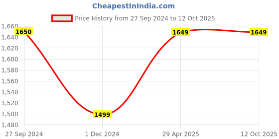 tatacliq.com Monte Carlo Blue Regular Fit Jeans monte carlo Price History Graph from 27 Sep 2024 to 11 Oct 2025