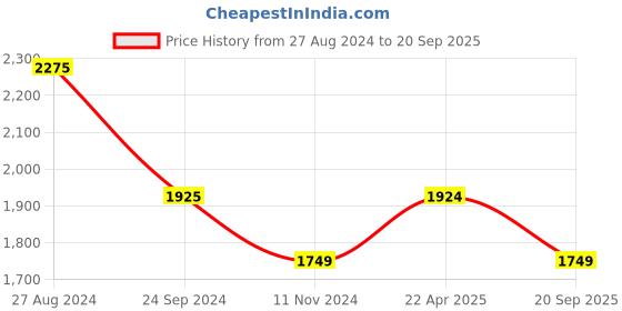 tatacliq.com Monte Carlo Blue Regular Fit Jeans monte carlo Price History Graph from 27 Aug 2024 to 20 Sep 2025