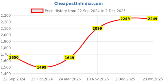tatacliq.com Monte Carlo Blue Regular Fit Jeans monte carlo Price History Graph from 22 Sep 2024 to 2 Dec 2025