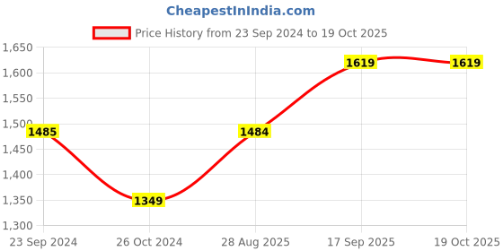 tatacliq.com Monte Carlo Blue Regular Fit Jeans monte carlo Price History Graph from 23 Sep 2024 to 17 Oct 2025