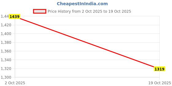 tatacliq.com Monte Carlo Blue Regular Fit Jeans monte carlo Price History Graph from 2 Oct 2025 to 19 Oct 2025