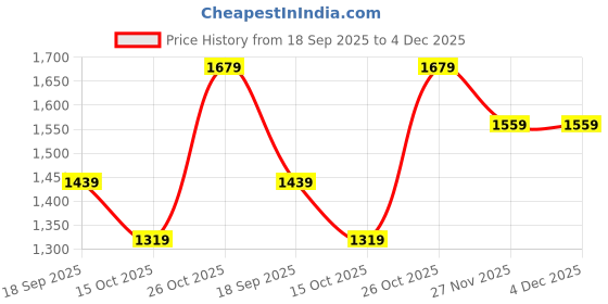 tatacliq.com Monte Carlo Blue Regular Fit Jeans monte carlo Price History Graph from 18 Sep 2025 to 4 Dec 2025