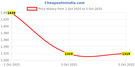 tatacliq.com Monte Carlo Blue Regular Fit Jeans monte carlo Price History Graph from 1 Oct 2025 to 4 Oct 2025