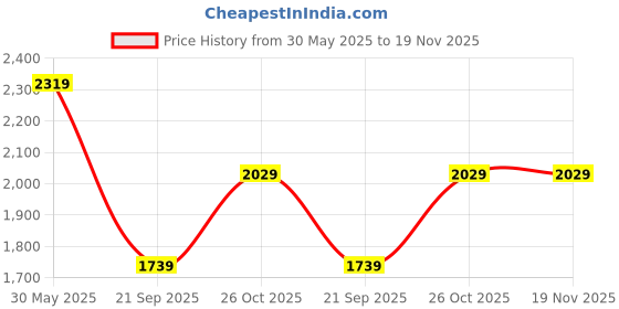 tatacliq.com Monte Carlo Blue Regular Fit Jeans monte carlo Price History Graph from 30 May 2025 to 19 Nov 2025