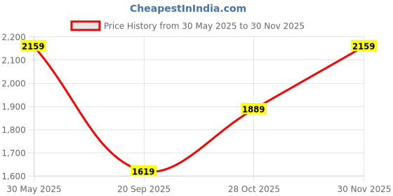 tatacliq.com Monte Carlo Blue Regular Fit Jeans monte carlo Price History Graph from 30 May 2025 to 30 Nov 2025