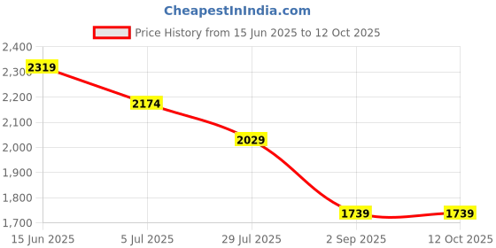 tatacliq.com Monte Carlo Blue Regular Fit Jeans monte carlo Price History Graph from 15 Jun 2025 to 12 Oct 2025