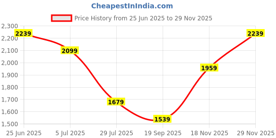 tatacliq.com Monte Carlo Blue Regular Fit Jeans monte carlo Price History Graph from 25 Jun 2025 to 29 Nov 2025