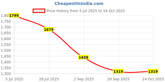 tatacliq.com Monte Carlo Blue Regular Fit Jeans monte carlo Price History Graph from 5 Jul 2025 to 13 Oct 2025