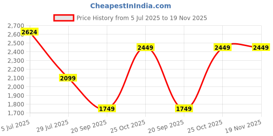 tatacliq.com Monte Carlo Blue Regular Fit Jeans monte carlo Price History Graph from 5 Jul 2025 to 18 Nov 2025