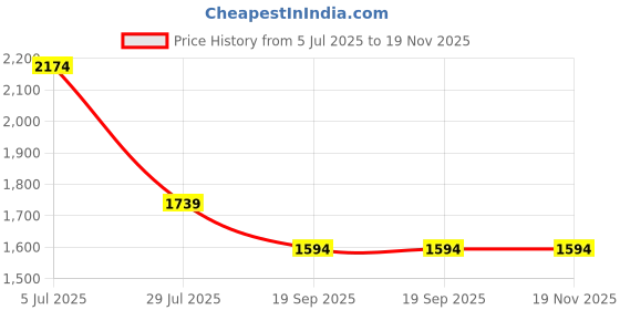 tatacliq.com Monte Carlo Blue Regular Fit Jeans monte carlo Price History Graph from 5 Jul 2025 to 19 Nov 2025