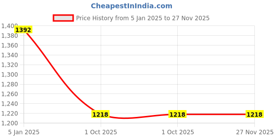 tatacliq.com Monte Carlo Blue Regular Fit Logo Printed Sweatshirt monte carlo Price History Graph from 5 Jan 2025 to 27 Nov 2025