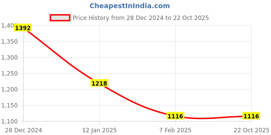 tatacliq.com Monte Carlo Blue Regular Fit Logo Printed Sweatshirt monte carlo Price History Graph from 28 Dec 2024 to 22 Oct 2025