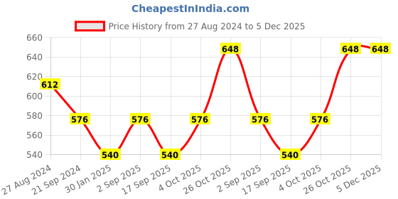 tatacliq.com Monte Carlo Blue Regular Fit Mid Rise Leggings monte carlo Price History Graph from 27 Aug 2024 to 4 Dec 2025