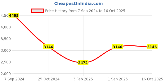tatacliq.com Monte Carlo Blue Regular Fit Mock Collar Jacket monte carlo Price History Graph from 7 Sep 2024 to 16 Oct 2025