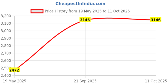 tatacliq.com Monte Carlo Blue Regular Fit Mock Collar Jacket monte carlo Price History Graph from 19 May 2025 to 10 Oct 2025