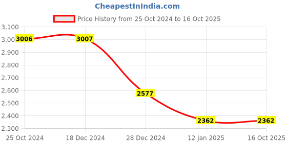 tatacliq.com Monte Carlo Blue Regular Fit Printed Hooded Jacket monte carlo Price History Graph from 25 Oct 2024 to 16 Oct 2025