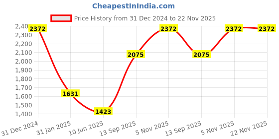 tatacliq.com Monte Carlo Blue Regular Fit Printed Hooded Sweatshirt monte carlo Price History Graph from 31 Dec 2024 to 22 Nov 2025