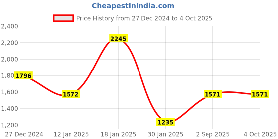 tatacliq.com Monte Carlo Blue Regular Fit Printed Hooded Sweatshirt monte carlo Price History Graph from 27 Dec 2024 to 4 Oct 2025