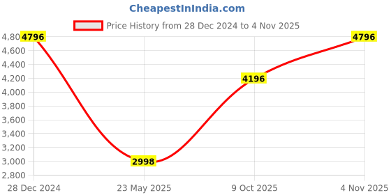 tatacliq.com Monte Carlo Blue Regular Fit Printed Pullover monte carlo Price History Graph from 28 Dec 2024 to 4 Nov 2025