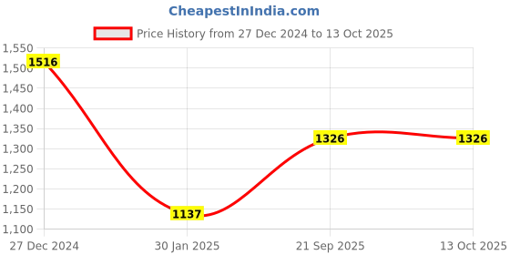 tatacliq.com Monte Carlo Blue Regular fit Printed Pullover monte carlo Price History Graph from 27 Dec 2024 to 13 Oct 2025