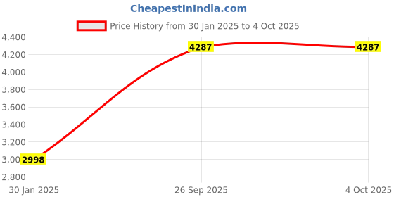 tatacliq.com Monte Carlo Blue Regular Fit Printed Pullover monte carlo Price History Graph from 30 Jan 2025 to 4 Oct 2025