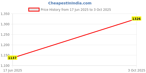 tatacliq.com Monte Carlo Blue Regular fit Printed Pullover monte carlo Price History Graph from 17 Jun 2025 to 3 Oct 2025