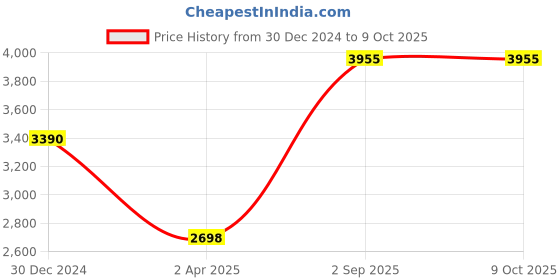 tatacliq.com Monte Carlo Blue Regular Fit Printed Quilted Jacket monte carlo Price History Graph from 30 Dec 2024 to 8 Oct 2025