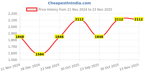 tatacliq.com Monte Carlo Blue Regular Fit Printed Sweatshirt monte carlo Price History Graph from 21 Nov 2024 to 23 Nov 2025