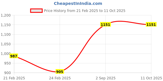 tatacliq.com Monte Carlo Blue Regular Fit Printed Sweatshirt monte carlo Price History Graph from 21 Feb 2025 to 11 Oct 2025