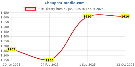 tatacliq.com Monte Carlo Blue Regular Fit Printed Sweatshirt monte carlo Price History Graph from 30 Jan 2025 to 13 Oct 2025