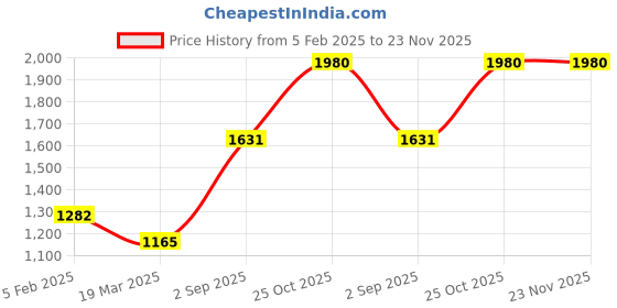 tatacliq.com Monte Carlo Blue Regular Fit Printed Sweatshirt monte carlo Price History Graph from 5 Feb 2025 to 23 Nov 2025